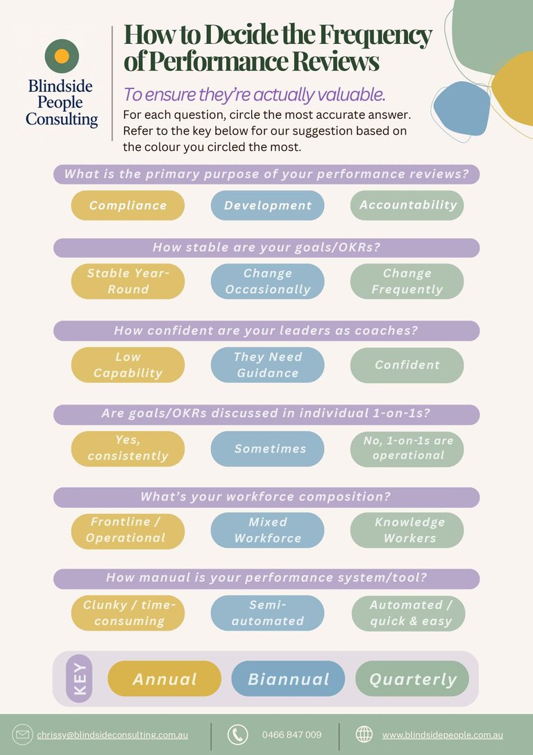 Preview of How to Decide the Frequency of Performance Reviews